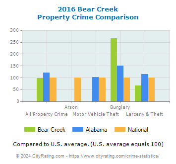 Bear Creek Property Crime vs. State and National Comparison