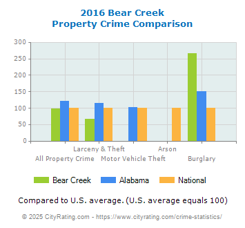 Bear Creek Property Crime vs. State and National Comparison