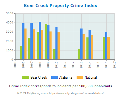Bear Creek Property Crime vs. State and National Per Capita