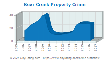 Bear Creek Property Crime