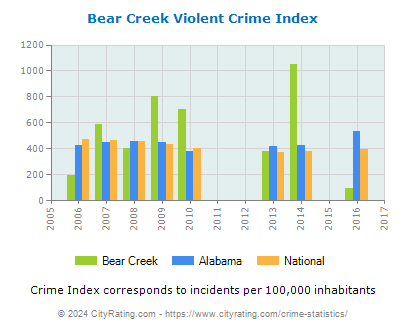 Bear Creek Violent Crime vs. State and National Per Capita