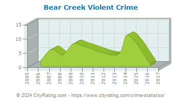 Bear Creek Violent Crime