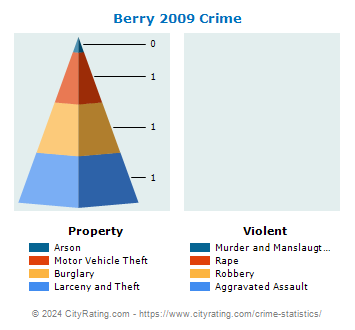 Berry Crime 2009