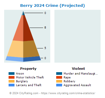 Berry Crime 2024