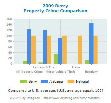Berry Property Crime vs. State and National Comparison