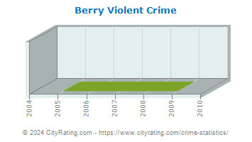 Berry Violent Crime