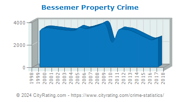 Bessemer Property Crime
