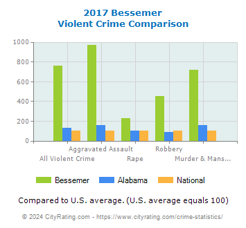 Bessemer Violent Crime vs. State and National Comparison