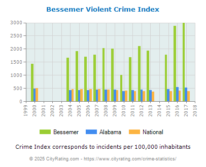 Bessemer Violent Crime vs. State and National Per Capita