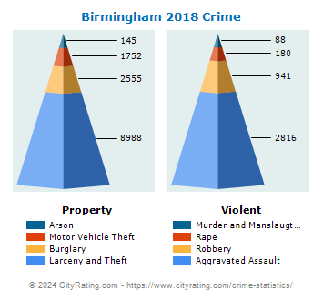 Birmingham Crime 2018