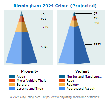 Birmingham Crime 2024