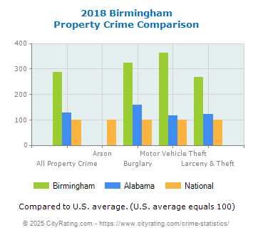 Birmingham Property Crime vs. State and National Comparison