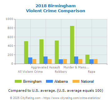 Birmingham Violent Crime vs. State and National Comparison