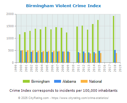 Birmingham Violent Crime vs. State and National Per Capita