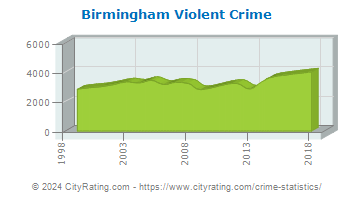 Birmingham Violent Crime