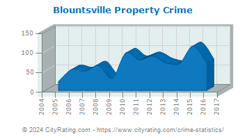 Blountsville Property Crime