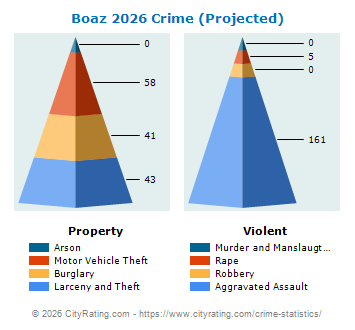 Boaz Crime 2026