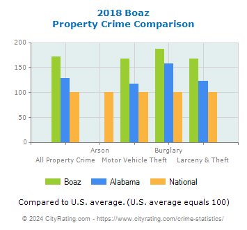 Boaz Property Crime vs. State and National Comparison