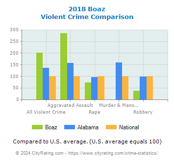 Boaz Violent Crime vs. State and National Comparison