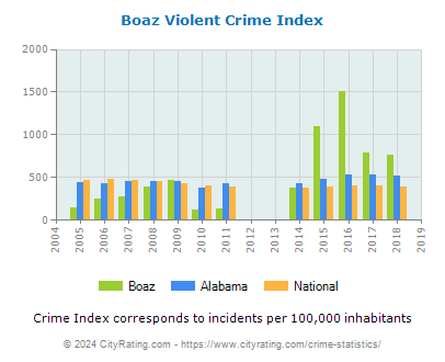 Boaz Violent Crime vs. State and National Per Capita