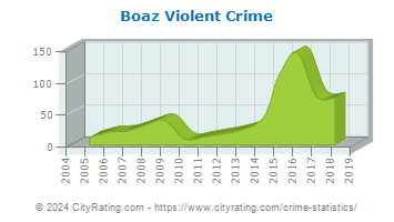 Boaz Violent Crime