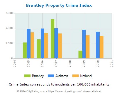 Brantley Property Crime vs. State and National Per Capita