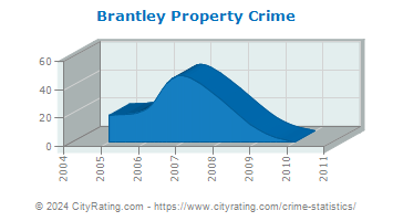 Brantley Property Crime