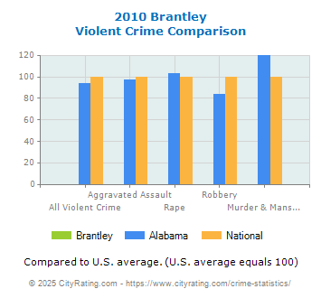 Brantley Violent Crime vs. State and National Comparison