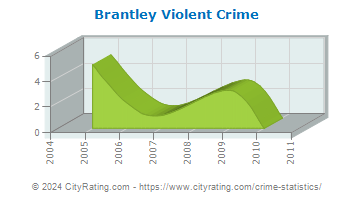 Brantley Violent Crime