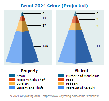 Brent Crime 2024