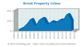 Brent Property Crime