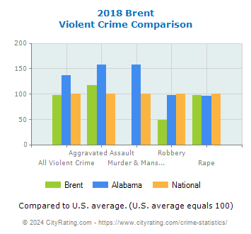 Brent Violent Crime vs. State and National Comparison