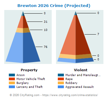 Brewton Crime 2026