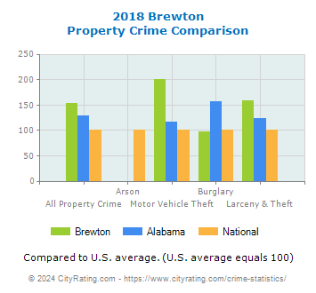 Brewton Property Crime vs. State and National Comparison