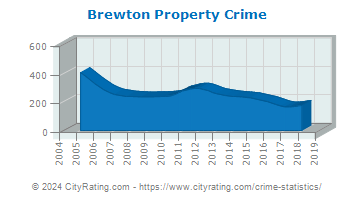 Brewton Property Crime