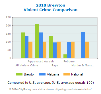 Brewton Violent Crime vs. State and National Comparison