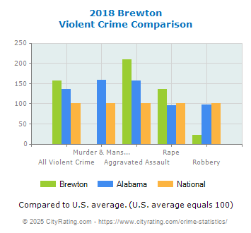 Brewton Violent Crime vs. State and National Comparison