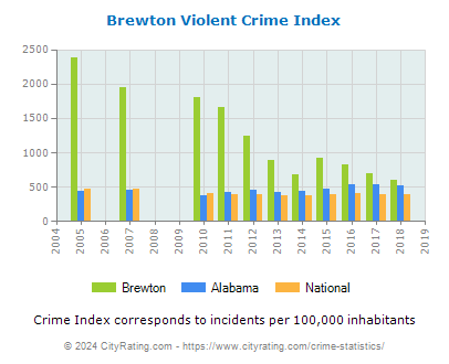 Brewton Violent Crime vs. State and National Per Capita
