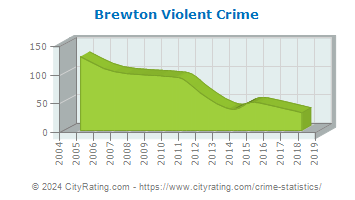 Brewton Violent Crime