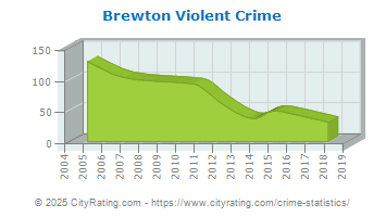 Brewton Violent Crime