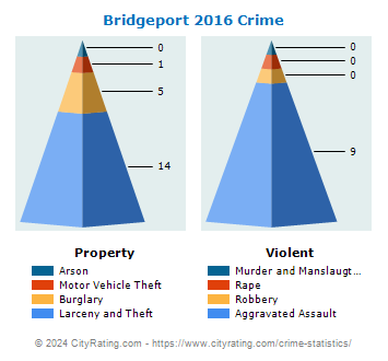 Bridgeport Crime 2016