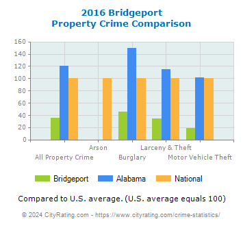 Bridgeport Property Crime vs. State and National Comparison