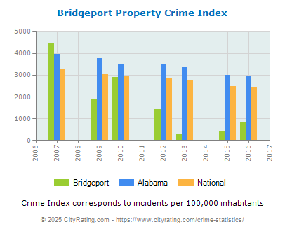 Bridgeport Property Crime vs. State and National Per Capita