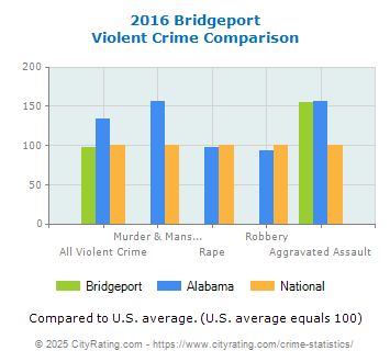 Bridgeport Violent Crime vs. State and National Comparison