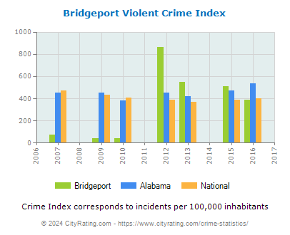 Bridgeport Violent Crime vs. State and National Per Capita