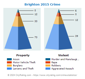 Brighton Crime 2015