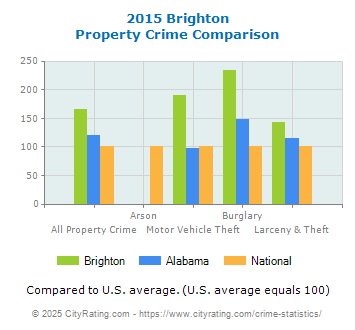 Brighton Property Crime vs. State and National Comparison