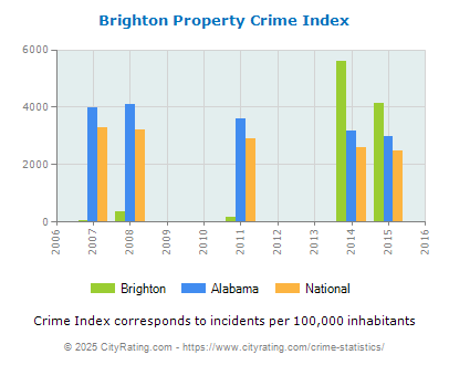 Brighton Property Crime vs. State and National Per Capita