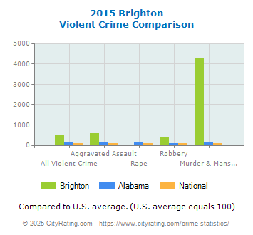 Brighton Violent Crime vs. State and National Comparison