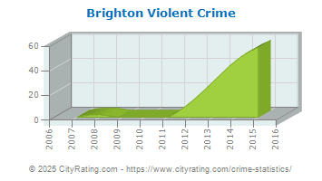 Brighton Violent Crime